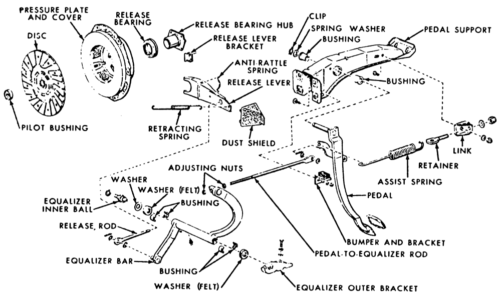  Clutch and clutch pedal overview