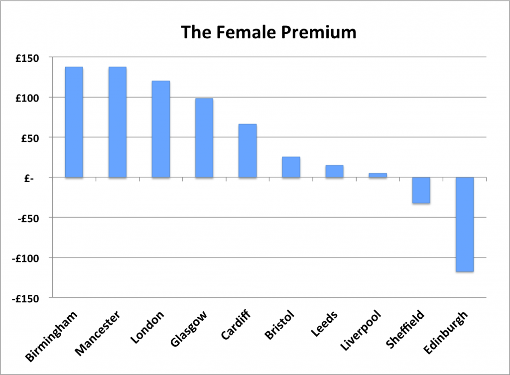 Women In Birmingham & Manchester Charged Over £130 More Than Their Male Counterparts